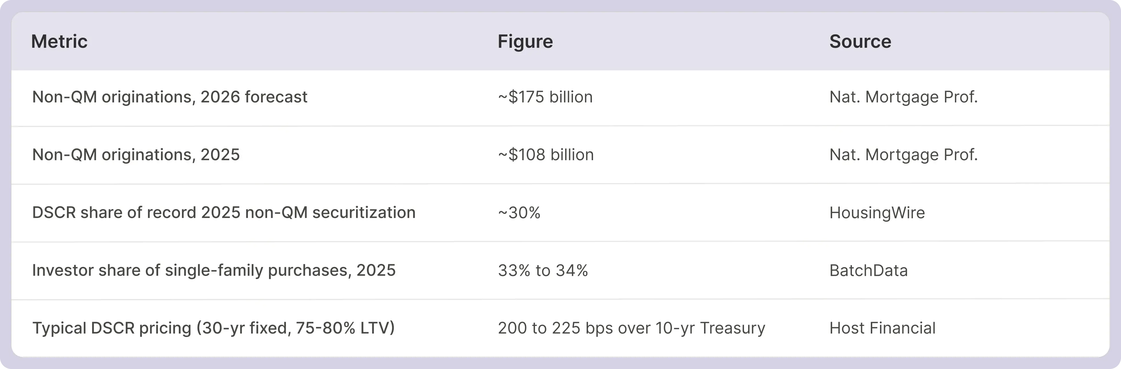 Table with DSCR market data