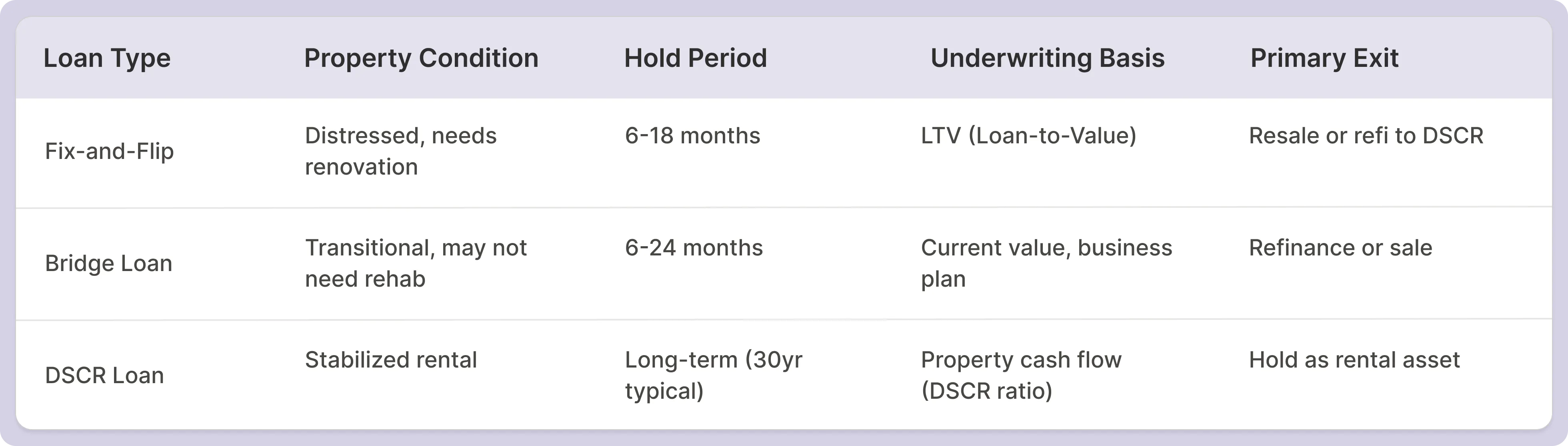 Fix-and-Flip vs. Bridge Loans vs. DSCR Loans