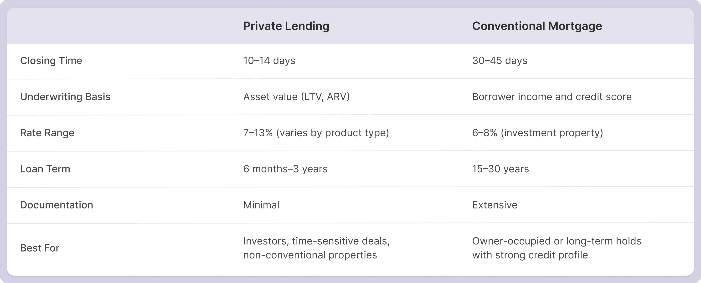 PrivateLendingvsConventional-Purple.png